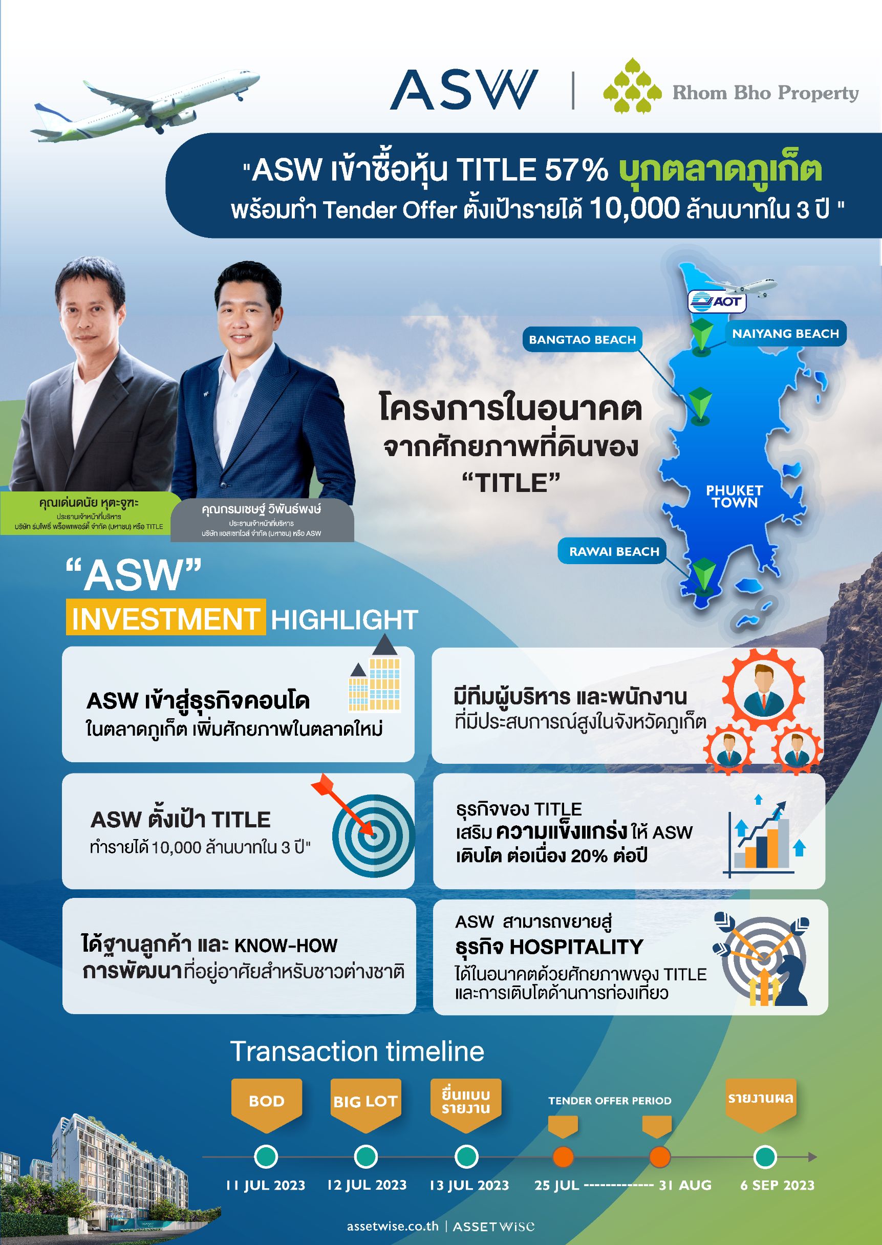 แอสเซทไวส์ บุกอสังหาฯ ภูเก็ต เข้าซื้อหุ้นร่มโพธิ์ พร็อพเพอร์ตี้
