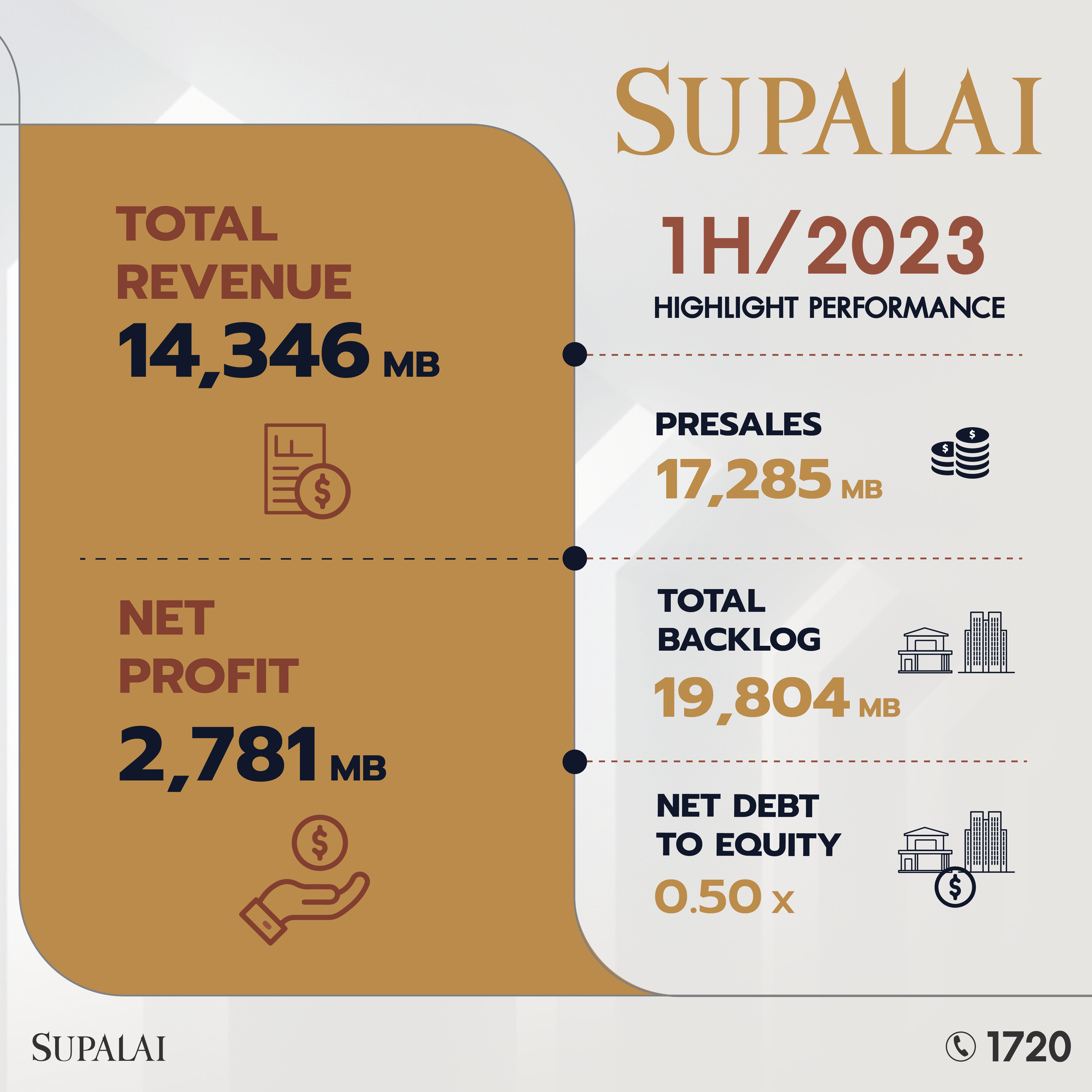 ศุภาลัย เผยครึ่งปีแรกกวาดรายได้รวม 14,346 ล้านบาท ลุยครึ่งปีหลังเปิด 27 โครงการ