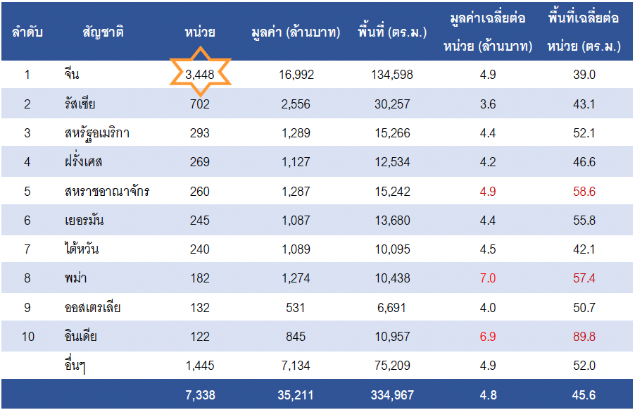 สถานการณ์การโอนกรรมสิทธิ์ที่อยู่อาศัยของคนต่างชาติไตรมาส 2 ปี 2566 และคาดการณ์ ปี 2566