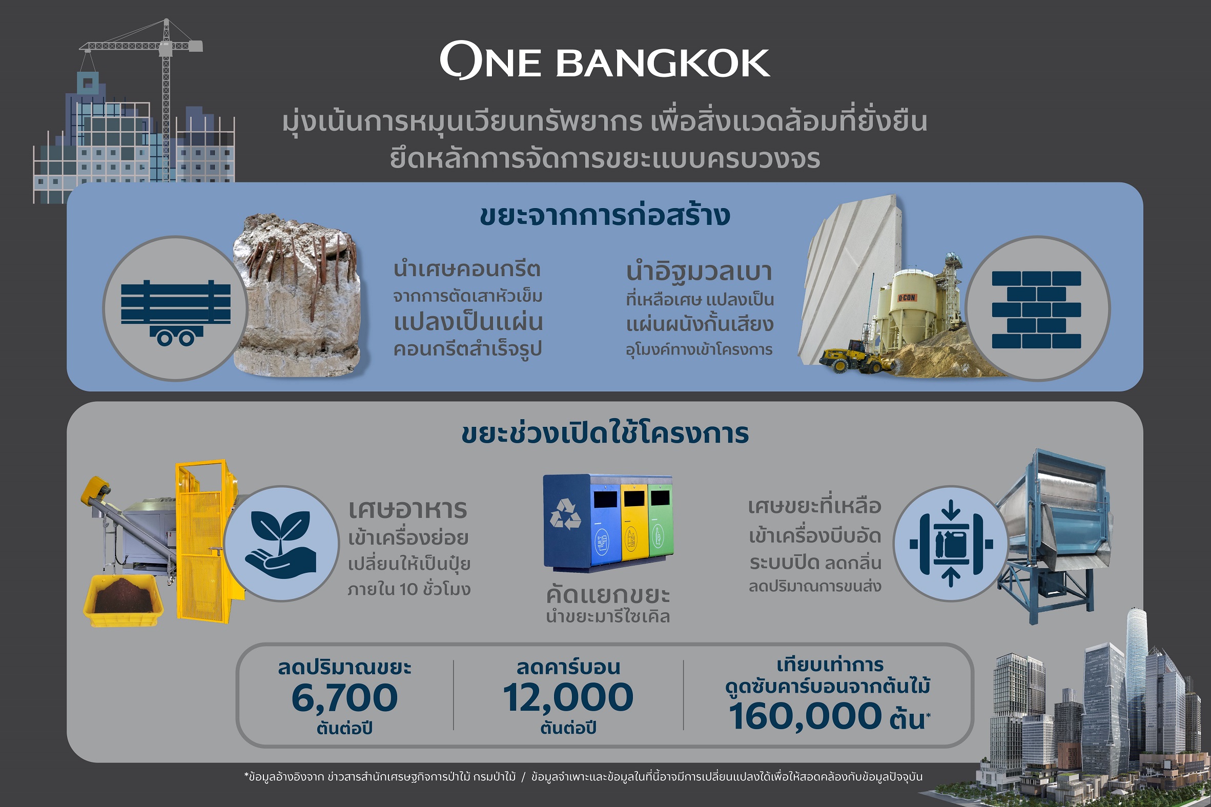One Bangkok ย้ำภาพโครงการต้นแบบกรีนสมาร์ทซิตี้ ในงาน Sustainability Expo 2023