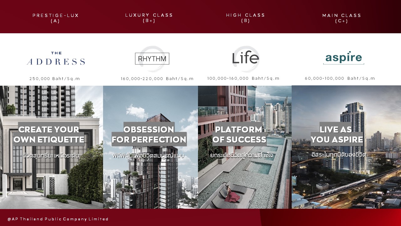 เอพี ไทยแลนด์ เปิด 2 โครงการใหม่ส่งท้ายปี 66 ASPIRE วิภา-วิคตอรี่ RHYTHM เจริญนคร ไอคอนิค