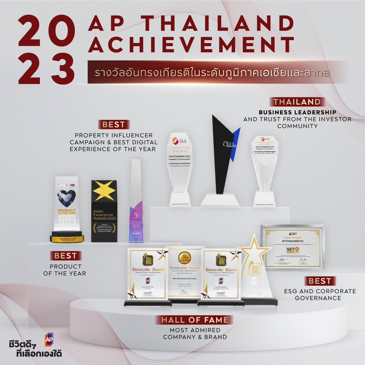เอพีฯ โชว์ยอดขายสุทธิ 50,500 ล้านบาท คว้ารางวัลอันทรงเกียรติรวม 11 รางวัลระดับประเทศและภูมิภาค