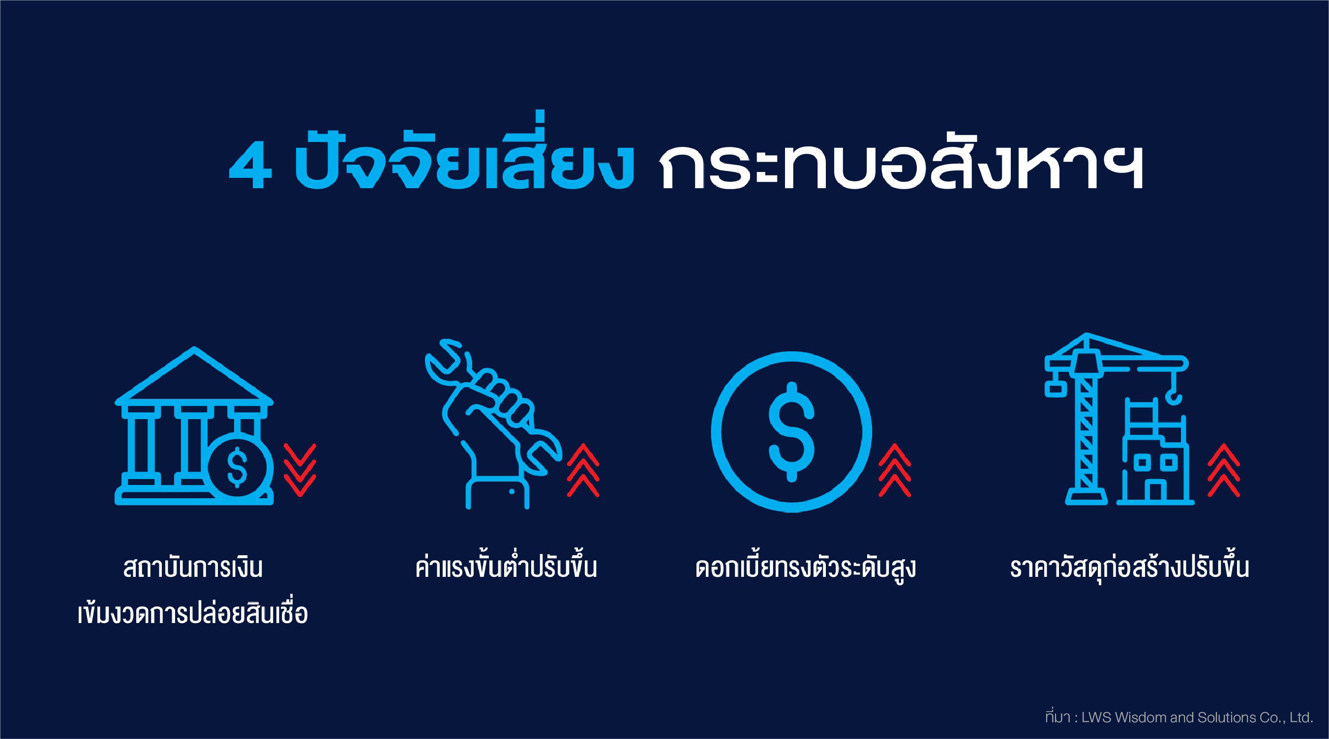 LWS  คาดการเปิดตัวโครงการอสังหาริมทรัพย์ใหม่ในพื้นที่กรุงเทพฯ-ปริมณฑลปี 2567 มีแนวโน้มเติบโต 5-10% ในขณะที่ราคาที่อยู่อาศัยมีแนวโน้มปรับตัวสูงขึ้นประมาณ 5-10%