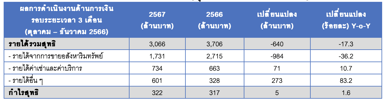 ผลการดำเนินงานด้านการเงิน ไตรมาส 1 (ตุลาคม-ธันวาคม 2566)