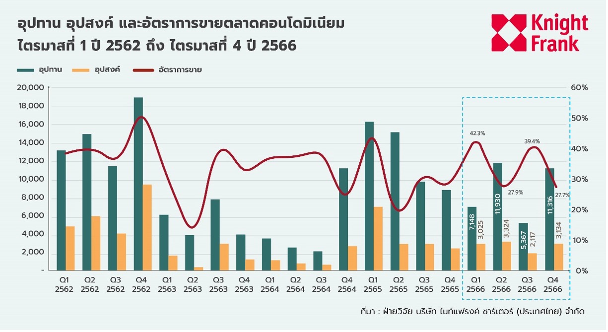 ไนท์แฟรงค์ เจาะลึก 4 เซ็กเตอร์ ตลาดอสังหาฯ ปี 67 ในยุคที่ดีมานด์ภาพรวมนิ่ง