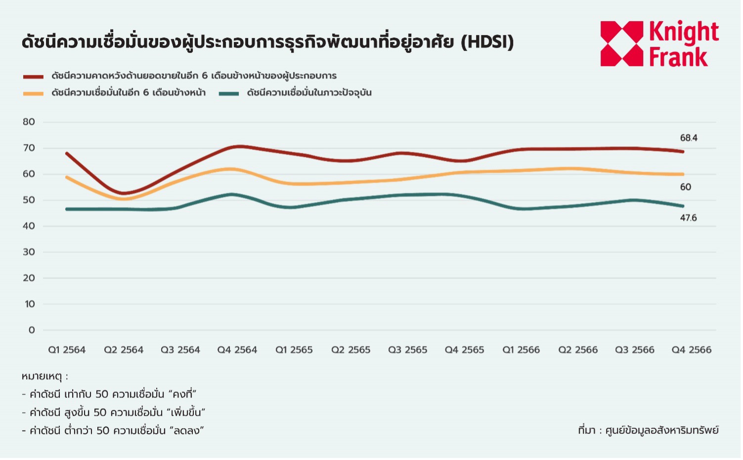 ไนท์แฟรงค์ เจาะลึก 4 เซ็กเตอร์ ตลาดอสังหาฯ ปี 67 ในยุคที่ดีมานด์ภาพรวมนิ่ง