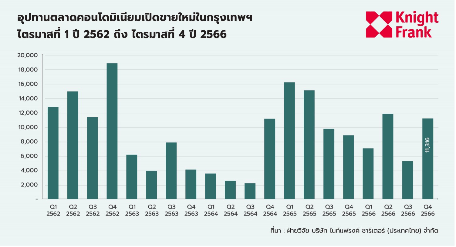 ไนท์แฟรงค์ เจาะลึก 4 เซ็กเตอร์ ตลาดอสังหาฯ ปี 67 ในยุคที่ดีมานด์ภาพรวมนิ่ง