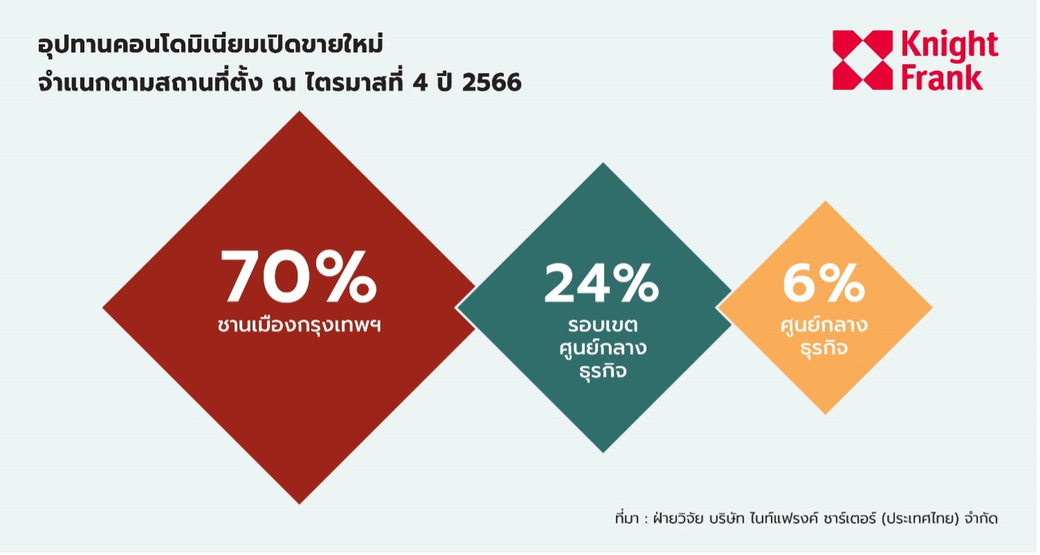 ไนท์แฟรงค์ เจาะลึก 4 เซ็กเตอร์ ตลาดอสังหาฯ ปี 67 ในยุคที่ดีมานด์ภาพรวมนิ่ง