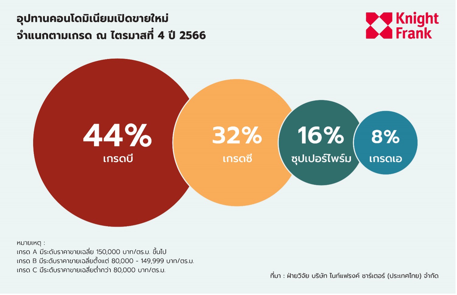 ไนท์แฟรงค์ เจาะลึก 4 เซ็กเตอร์ ตลาดอสังหาฯ ปี 67 ในยุคที่ดีมานด์ภาพรวมนิ่ง