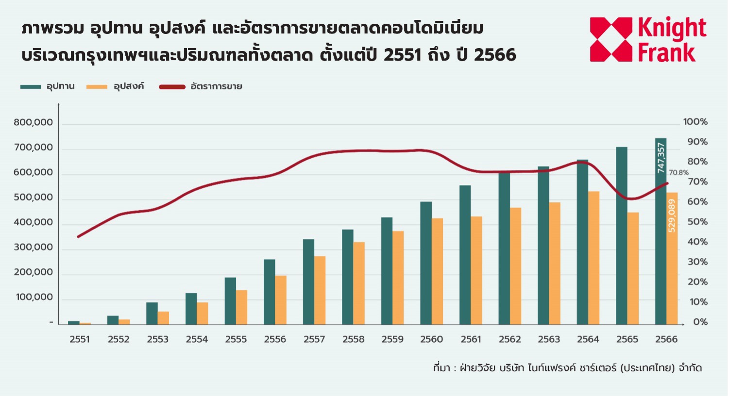 ไนท์แฟรงค์ เจาะลึก 4 เซ็กเตอร์ ตลาดอสังหาฯ ปี 67 ในยุคที่ดีมานด์ภาพรวมนิ่ง