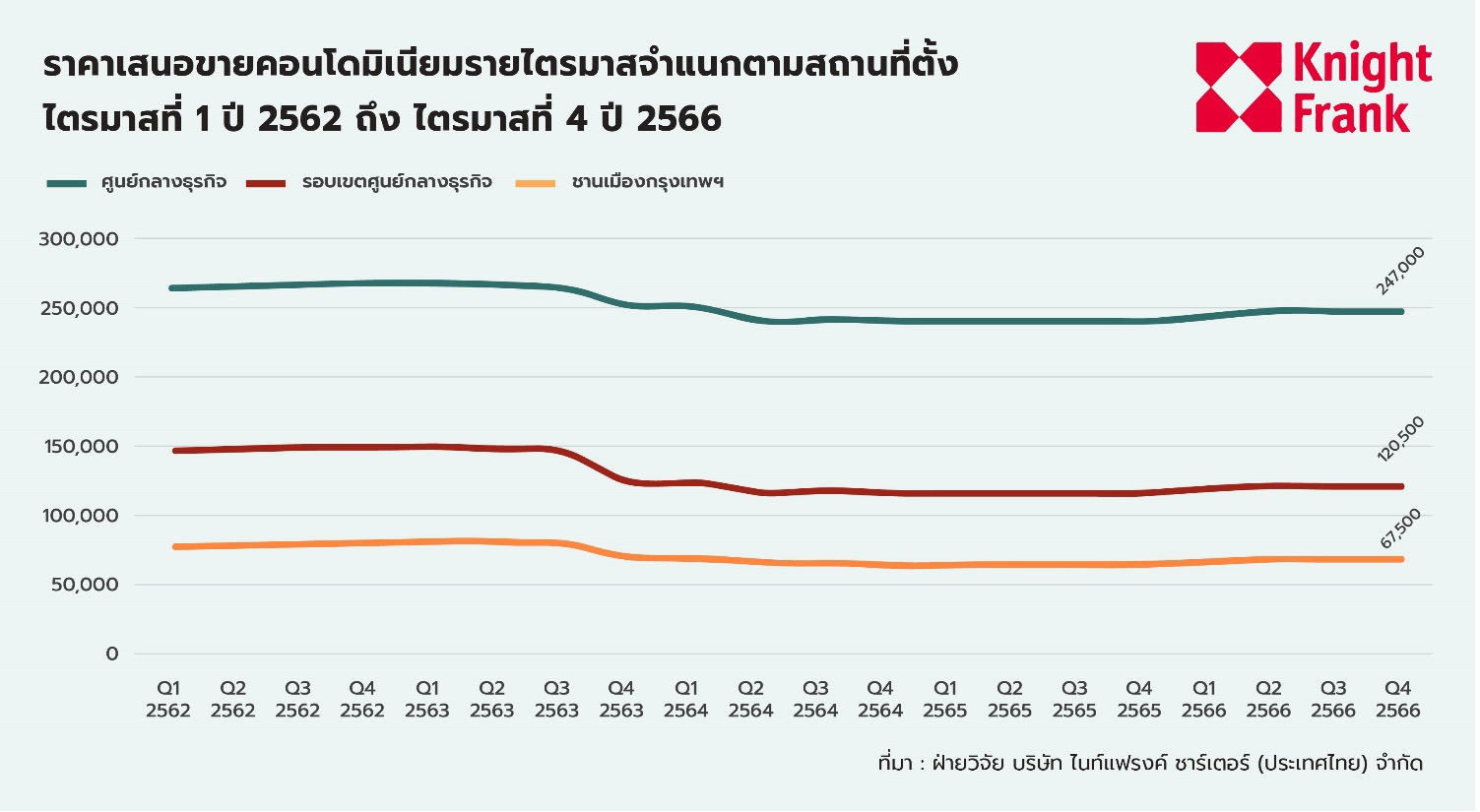 ไนท์แฟรงค์ เจาะลึก 4 เซ็กเตอร์ ตลาดอสังหาฯ ปี 67 ในยุคที่ดีมานด์ภาพรวมนิ่ง