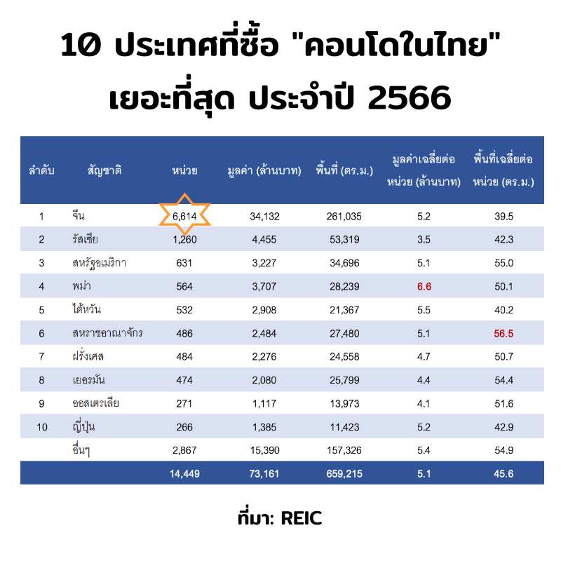 ศูนย์ข้อมูลอสังหาฯ เผยทิศทางตลาดอสังหาริมทรัพย์ปี 2567