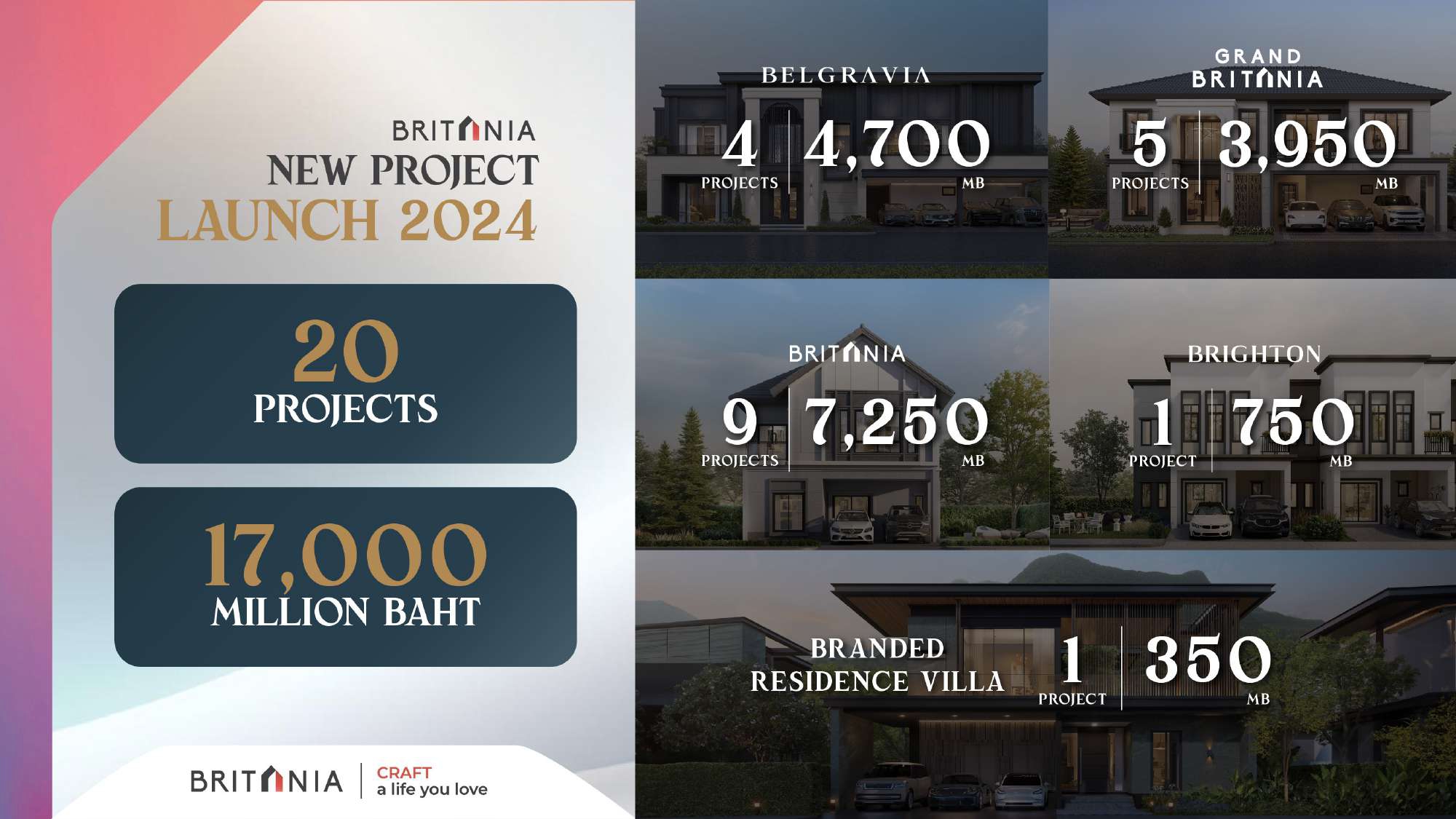 บริทาเนีย เปิดแผนปี 2567 เตรียมเปิด 20 โครงการแนวราบ มูลค่า 17,000 ล้านบาท