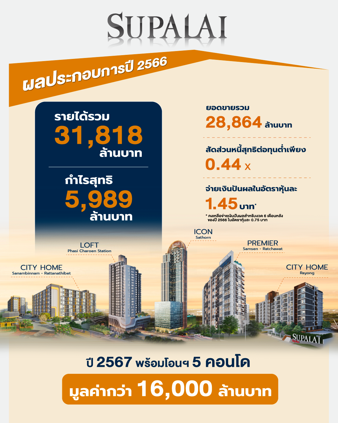 ศุภาลัย เปิดผลประกอบการปี 2566 รายได้รวม 31,818 ล้านบาท กำไรสุทธิ 5,989 ล้านบาท
