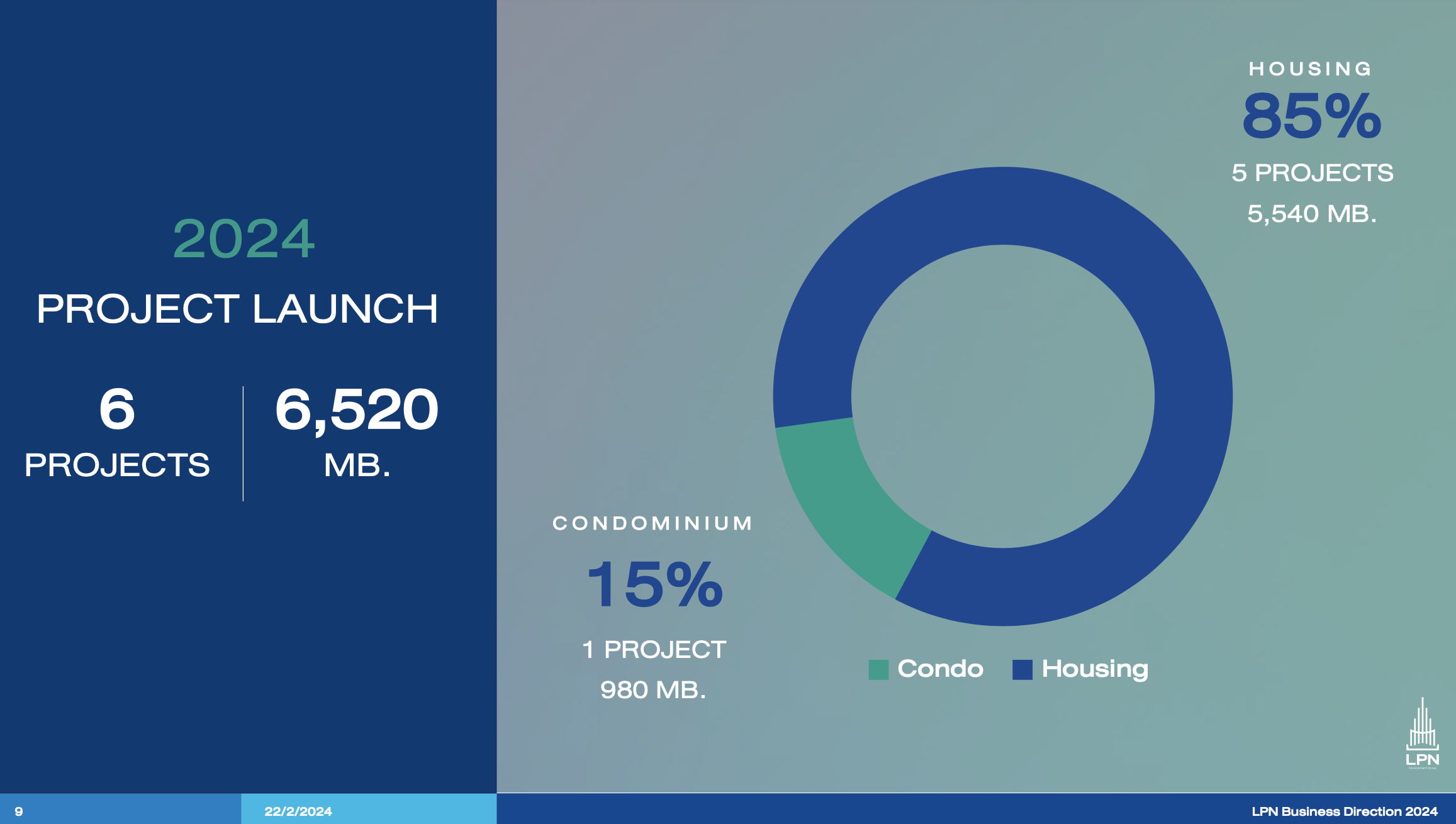 แอล.พี.เอ็น.ฯ เปิดแผนปี 2567 เตรียมลุย 6 โครงการใหม่ มูลค่า 6,520 ล้านบาท