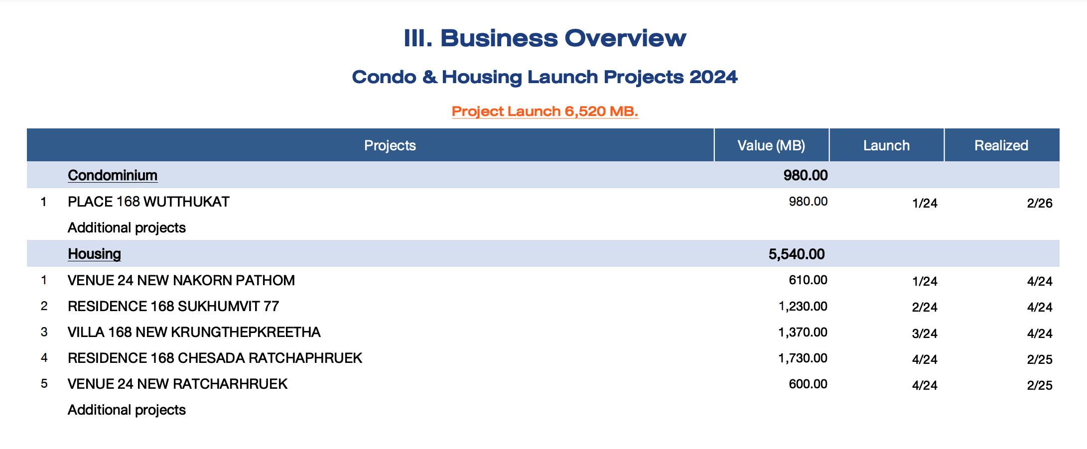 แอล.พี.เอ็น.ฯ เปิดแผนปี 2567 เตรียมลุย 6 โครงการใหม่ มูลค่า 6,520 ล้านบาท