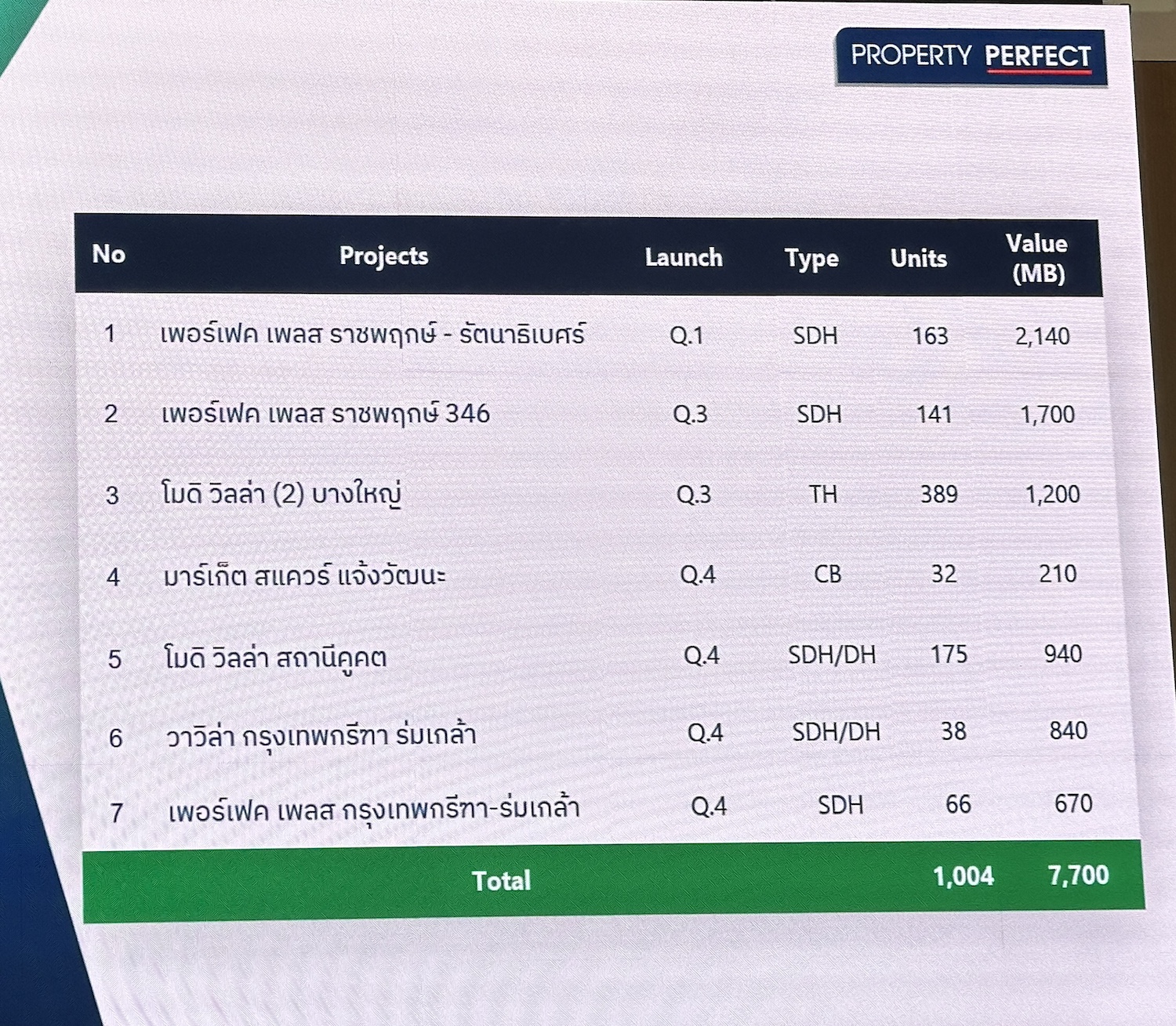 พร็อพเพอร์ตี้ เพอร์เฟค-แกรนด์ แอสเสท เผยแผนปี 2567 เตรียมเปิดแนวราบ 7 โครงการ