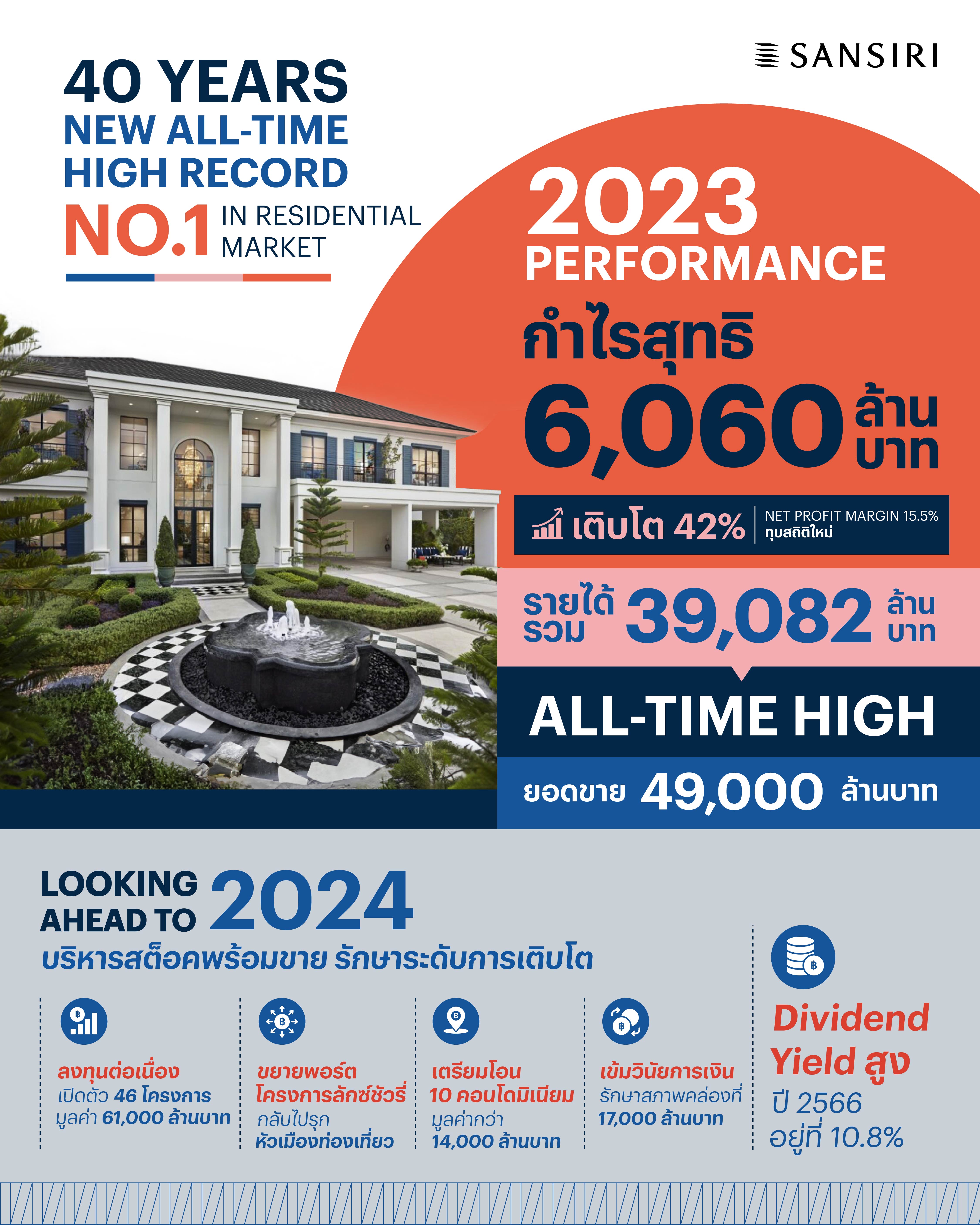 แสนสิริ เผยแผนปี 2567 เตรียมเปิด 46 โครงการใหม่ มูลค่ารวม 61,000 ล้านบาท